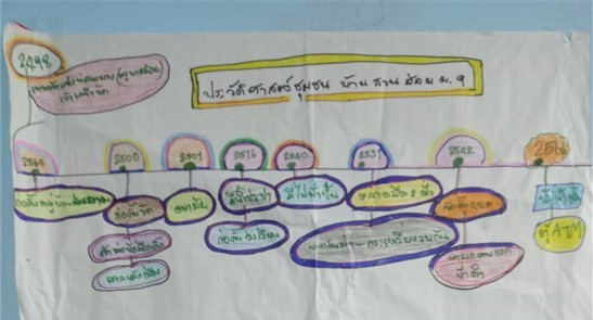 ประวัติศาสตร์ชุมชน