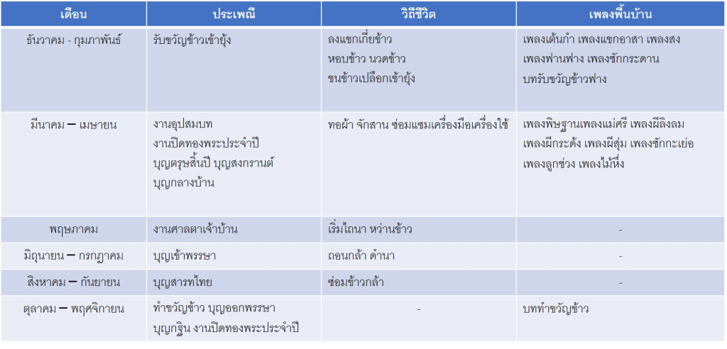 ปฎิทินชุมชนรอบปีของบ้านหนองผักนาก ช่วงปี พ.ศ. 2500 - 2520 (ที่มา : บุญรอง ชาวบ้านกร่าง, 2556)