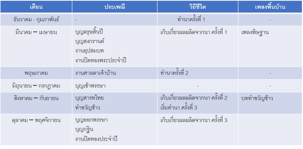 ปฎิทินชุมชนรอบปีของบ้านหนองผักนาก ช่วงปี พ.ศ. 2520 - 2556 (ที่มา : บุญรอง ชาวบ้านกร่าง, 2556)