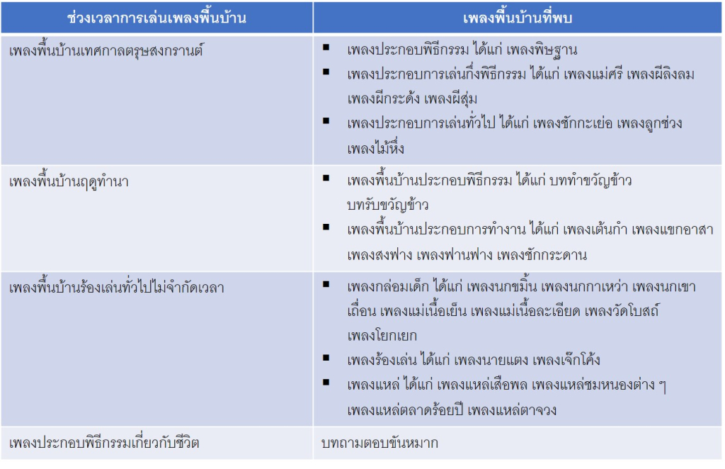 เพลงพื้นบ้านหนองผักนากในโอกาสต่าง ๆ (ที่มา : บุญรอง ชาวบ้านกร่าง, 2556)