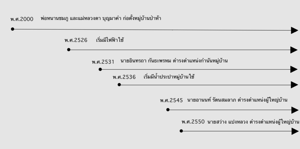 ภาพที่ 1 ผังประวัติศาสตร์ บ้านป่าห้า ตำบลออนใต้ อำเภอสันกำแพง จังหวัดเชียงใหม่ (ที่มา : กัญนิภา ทรายแก้วและคณะ, 2562)