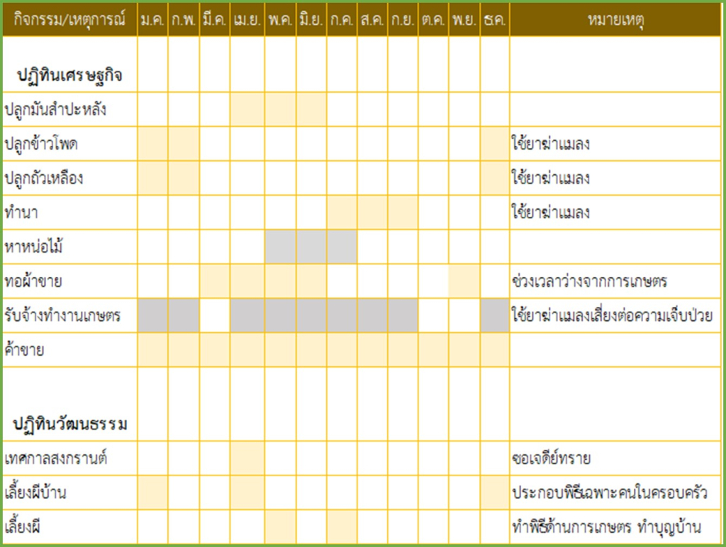 ภาพที่ 10 ปฏิทินชุมชน