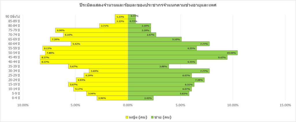 คำอธิบาย: ภาพพีระมิดจำนวนประชากรชุมชนบ้านหนองแกที่มา : จากการสำรวจของนักศึกษาวิทยาลัยพยาบาลบรมราชชนนี ขอนแก่น
