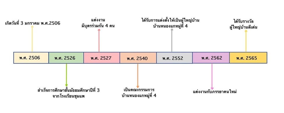 คำอธิบาย: ภาพเครือญาติชุมชนบ้านหนองแก 2ที่มา : จากการสำรวจของนักศึกษาวิทยาลัยพยาบาลบรมราชชนนี ขอนแก่น