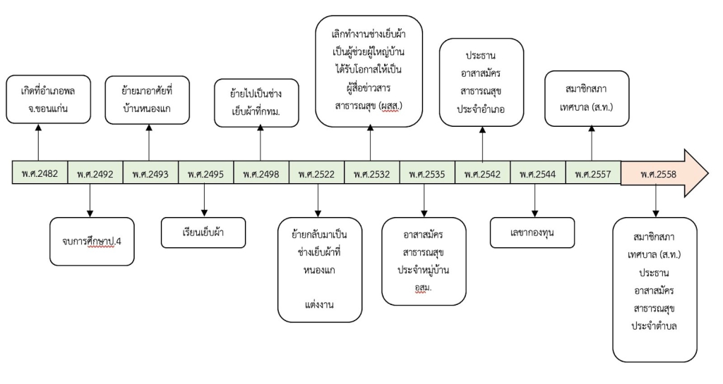 คำอธิบาย: ภาพเครือญาติชุมชนบ้านหนองแก 4 ที่มา : จากการสำรวจของนักศึกษาวิทยาลัยพยาบาลบรมราชชนนี ขอนแก่น