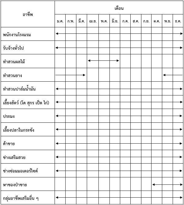 ปฏิทินการประกอบอาชีพชาวบ้านบางครั่ง