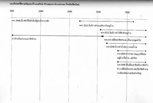 ภาพที่ 1 ภาพเหตุการณ์สำคัญในชุมชน (กรรณิการ์ ศรีวิจา และคณะ, 2558: 35)