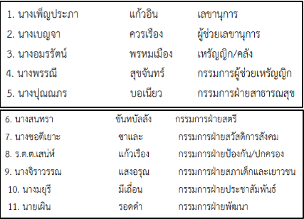 คณะกรรมการชุมชน (ที่มา: แผนชุมชนประจำปี ๒๕๖๕ เทศบาลนครยะลา, 2565)