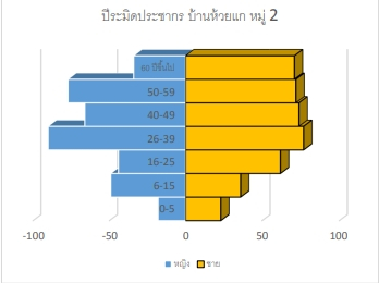 ภาพพีรามิดประชากรชุมชนบ้านห้วยแก 2ที่มา : จากการสำรวจของนักศึกษาวิทยาลัยพยาบาลบรมราชชนนี ขอนแก่น