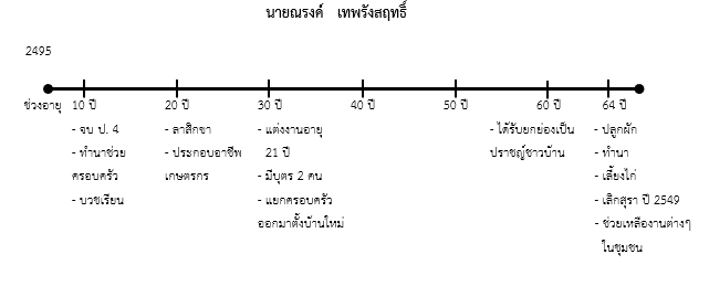 คำอธิบาย: ภาพประวัติบุคคลสำคัญชุมชนบ้านยางคำ&nbsp;ที่มา : จากการสำรวจของนักศึกษาวิทยาลัยพยาบาลบรมราชชนนี ขอนแก่น